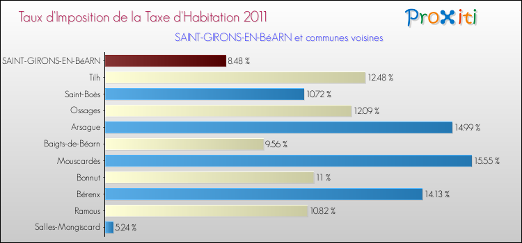 Taux d'imposition de la taxe d'habitation 2011 pour SAINT-GIRONS-EN-BéARN et les communes proches Comparaison des taux d'imposition de la taxe d'habitation 2011 pour SAINT-GIRONS-EN-BéARN et les communes voisines